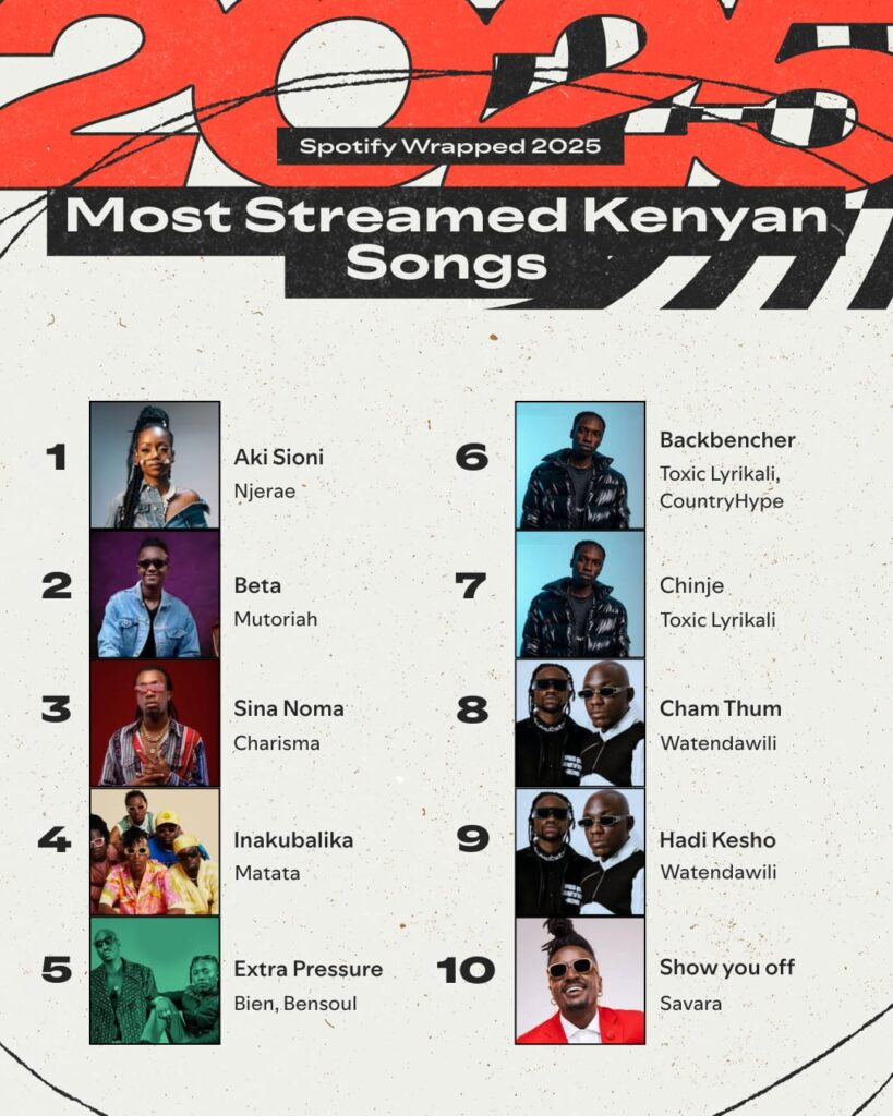From Njerae to Watendawili: List of Top 10 Most Streamed Kenyan Songs on Spotify